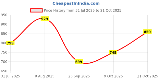 amazon.in centrino Men's Causal Shoes | Loafers | Moccasins | Lighweight Slip-On's | Soft Cushioned Insole | Trendy Non Lace-up Deisgn | Stylish & Comfortable (3374) centrino Price History Graph from 31 Jul 2025 to 21 Oct 2025