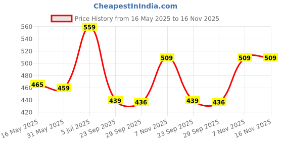 amazon.in badlav Mens Causal Sneakers for Men|Comfortable Canvas Shoes Boys(b-009_White) Men's Sneakers badlav Price History Graph from 16 May 2025 to 15 Nov 2025