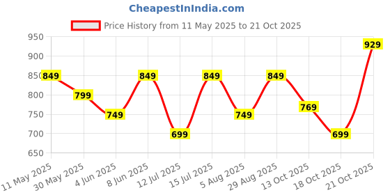 amazon.in centrino Men's Causal Sneakers | Lace-Up Design | Rounded Front | Soft Cushioned Insole | Fashion Sneakers | Anti Skid Sole (3322) centrino Price History Graph from 11 May 2025 to 21 Oct 2025