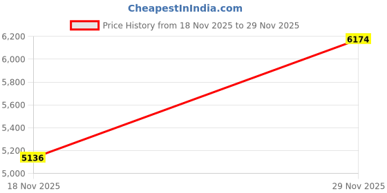 amazon.in kanu surf Men's CB Rashguard UPF 50+ Swim Tee kanu surf Price History Graph from 18 Nov 2025 to 29 Nov 2025