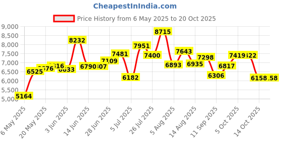 amazon.in kanu surf Men's CB Rashguard UPF 50+ Swim Tee, Aqua, X-Large kanu surf Price History Graph from 6 May 2025 to 20 Oct 2025
