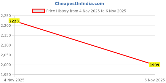 amazon.in bata Mens Ceaser Formal Shoes, bata Price History Graph from 4 Nov 2025 to 6 Nov 2025