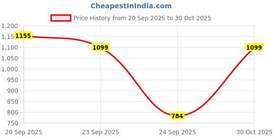 amazon.in bata Mens Cedar Fisherman Blue Sandals bata Price History Graph from 20 Sep 2025 to 30 Oct 2025