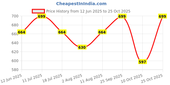 amazon.in yettalan Mens Center Gold Jari 2 Line Border 100% Cotton Cream Dhoti 4.00 Meters Double Mundu/Vesti yettalan Price History Graph from 12 Jun 2025 to 25 Oct 2025