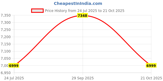 amazon.in manyavar Men's Chanderi Embroidered & Sequinned Dupatta with Tassels manyavar Price History Graph from 24 Jul 2025 to 21 Oct 2025