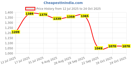 amazon.in arrow Mens Charcoal-Grey Pants arrow Price History Graph from 12 Jul 2025 to 24 Oct 2025