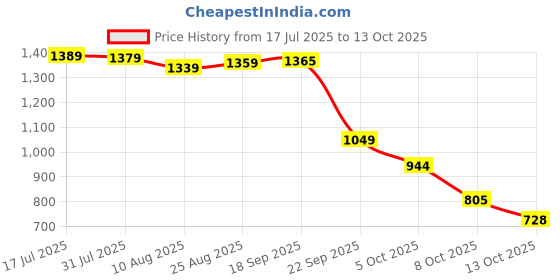 amazon.in arrow Mens Charcoal-Grey Pants arrow Price History Graph from 17 Jul 2025 to 8 Oct 2025
