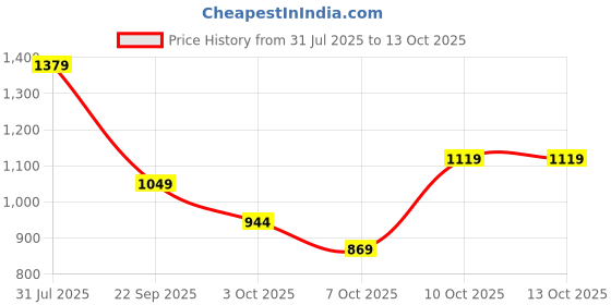 amazon.in arrow Mens Charcoal-Grey Pants arrow Price History Graph from 31 Jul 2025 to 13 Oct 2025