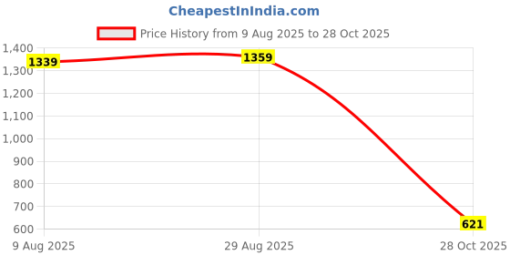 amazon.in arrow Mens Charcoal-Grey Pants arrow Price History Graph from 9 Aug 2025 to 28 Oct 2025