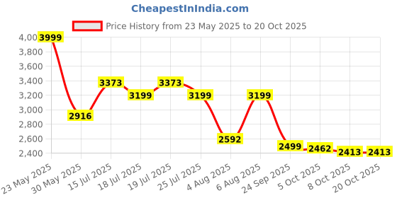amazon.in hush puppies Men's CHARLES 2.0 FISHERMA Sandals hush puppies Price History Graph from 23 May 2025 to 20 Oct 2025