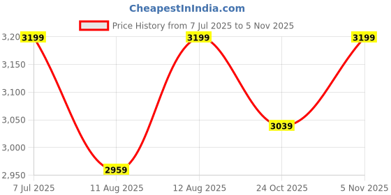 amazon.in hush puppies Men's CHARLES 2.0 FISHERMA Sandals hush puppies Price History Graph from 7 Jul 2025 to 4 Nov 2025