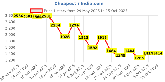 amazon.in hush puppies Men's CHARLES 2.0 TR Slippers hush puppies Price History Graph from 29 May 2025 to 15 Oct 2025