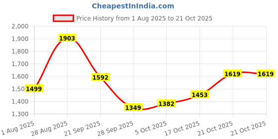 amazon.in hush puppies Men's CHARLES 2.0 TR Slippers hush puppies Price History Graph from 1 Aug 2025 to 17 Oct 2025