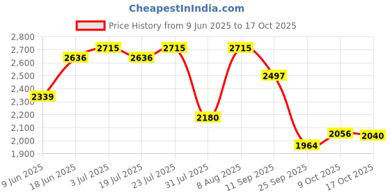 amazon.in hush puppies Men's CHARLES FISHERMAN E Sandals hush puppies Price History Graph from 9 Jun 2025 to 17 Oct 2025