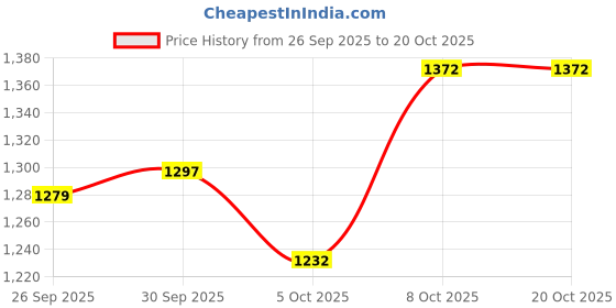 amazon.in hush puppies Men's CHARLES MULE E Slippers hush puppies Price History Graph from 26 Sep 2025 to 19 Oct 2025