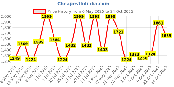 amazon.in hush puppies Men's Charles Thong Slipper hush puppies Price History Graph from 6 May 2025 to 24 Oct 2025