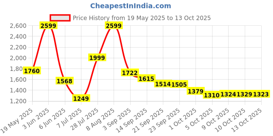amazon.in hush puppies Men's Charles Thong Slipper hush puppies Price History Graph from 19 May 2025 to 13 Oct 2025