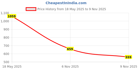 amazon.in fusefit Mens Charles Walking Shoe fusefit Price History Graph from 18 May 2025 to 9 Nov 2025