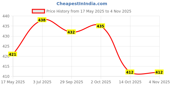 amazon.in myaddiction Men's Charming Strips G-String Underwear Pouch Brief Thong Panty Red myaddiction Price History Graph from 17 May 2025 to 2 Nov 2025