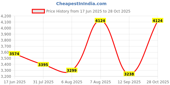 amazon.in arrow Mens Charter 2.0 Lace Up Shoes - (UK10) (US11) (2FA24938K06) Tan arrow Price History Graph from 17 Jun 2025 to 28 Oct 2025