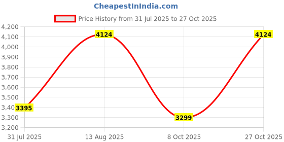 amazon.in arrow Mens Charter 2.0 Lace Up Shoes - (UK7) (US8) (2FA24938K06) Tan arrow Price History Graph from 31 Jul 2025 to 27 Oct 2025