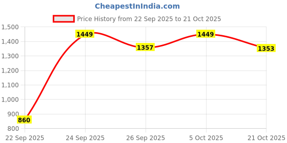 amazon.in maniac Mens Chcekered Onion Fullsleeve Polyester Blend Fleece Shacket maniac Price History Graph from 22 Sep 2025 to 21 Oct 2025