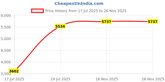 amazon.in monte carlo Mens Check Black Mock Neck Full Sleeves Jacket monte carlo Price History Graph from 17 Jul 2025 to 26 Nov 2025