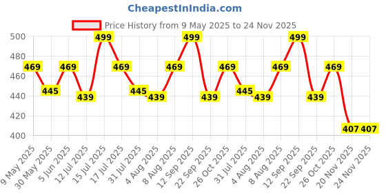 amazon.in axlon Men's Check Micro Wooven Silk Necktie Gift Set With Pocket Square Cufflinks & Brooch Pin Tie for Men Formal Tie Set with Box (Pack of 4) (AX11_1, Black) axlon Price History Graph from 9 May 2025 to 23 Nov 2025