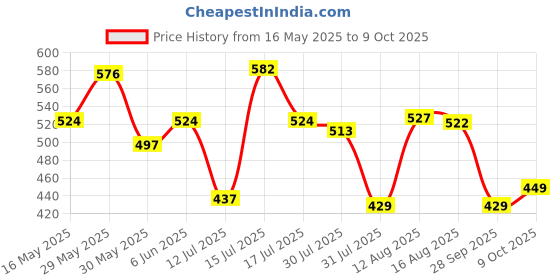 amazon.in balenzia Men's Check Patterned Crew Length Cotton Socks (Free Size) Made with Cotton and Spandex - Combo Pack of 6 balenzia Price History Graph from 16 May 2025 to 9 Oct 2025