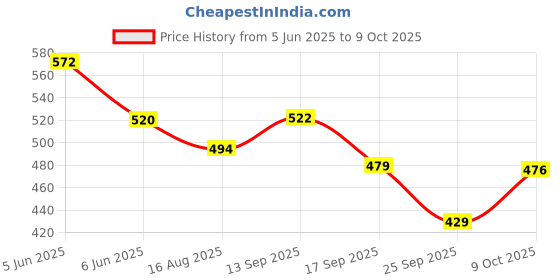 amazon.in balenzia Men's Check Patterned Crew Length Cotton Socks (Free Size) Made with Cotton and Spandex - Combo Pack of 6 balenzia Price History Graph from 5 Jun 2025 to 9 Oct 2025