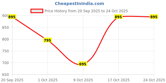 amazon.in twist Mens Checked Cotton Comfort Night Western Global Desi Wear Pyjama Pant twist Price History Graph from 20 Sep 2025 to 22 Oct 2025