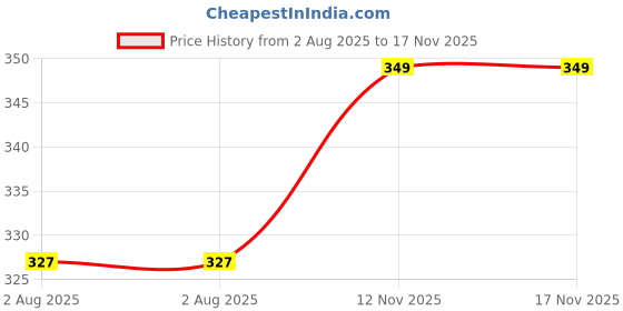 amazon.in lucky roger Men's Checked Pure Compact Cotton Boxer Shorts Pack of 3 | Elasticated Waistband | Back Pocket | Regular Fit | Mens Boxers lucky roger Price History Graph from 2 Aug 2025 to 17 Nov 2025