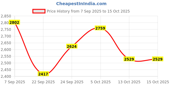 amazon.in tommy hilfiger Men's Checked Regular Fit Shirt tommy hilfiger Price History Graph from 7 Sep 2025 to 14 Oct 2025