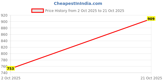 amazon.in the bear house Men's Checked Slim Fit Shirt the bear house Price History Graph from 2 Oct 2025 to 21 Oct 2025