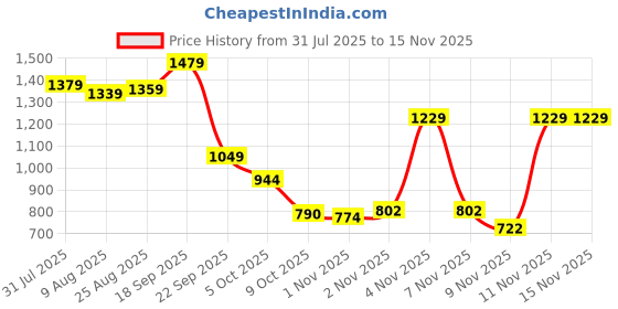 amazon.in arrow Men's Checked Tapered Fit Trousers arrow Price History Graph from 31 Jul 2025 to 15 Nov 2025