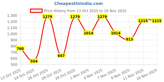 amazon.in arrow Men's Checked Tapered Fit Trousers arrow Price History Graph from 13 Oct 2025 to 16 Nov 2025