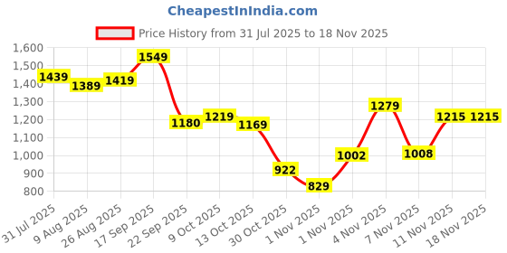 amazon.in arrow Men's Checked Tapered Fit Trousers arrow Price History Graph from 31 Jul 2025 to 18 Nov 2025