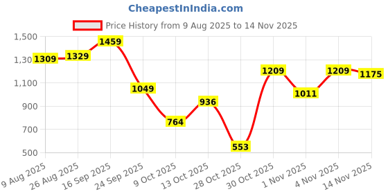 amazon.in arrow Men's Checked Tapered Fit Trousers arrow Price History Graph from 9 Aug 2025 to 14 Nov 2025