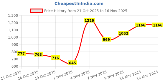 amazon.in arrow Men's Checked Tapered Fit Trousers arrow Price History Graph from 21 Oct 2025 to 16 Nov 2025