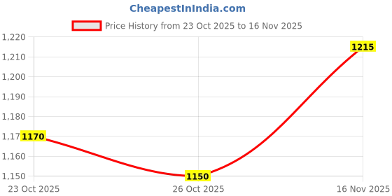 amazon.in arrow Men's Checked Tapered Fit Trousers arrow Price History Graph from 23 Oct 2025 to 16 Nov 2025