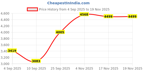 amazon.in monte carlo Mens Checkered Band Neck Sleeveless Jacket (224066876) monte carlo Price History Graph from 4 Sep 2025 to 18 Nov 2025