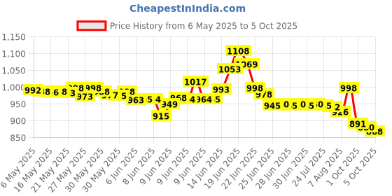 amazon.in van heusen Men's Checkered Boxers (Color & Print May Vary) (Pack of 2) (10111_Assorted_M) van heusen Price History Graph from 6 May 2025 to 5 Oct 2025
