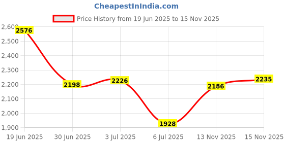 amazon.in u.s. polo assn. Mens Checkered Cotton Mid Rise Lounge Regular Fit Pants (Pack of 2) u.s. polo assn. Price History Graph from 19 Jun 2025 to 15 Nov 2025