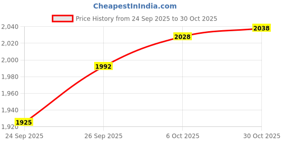amazon.in u.s. polo assn. Mens Checkered Cotton Mid Rise Lounge Regular Fit Pants (Pack of 2) u.s. polo assn. Price History Graph from 24 Sep 2025 to 30 Oct 2025