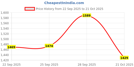 amazon.in arrow Men's Checkered Full Sleeve Slim Fit Point Collar Cotton Casual Shirt arrow Price History Graph from 22 Sep 2025 to 21 Oct 2025