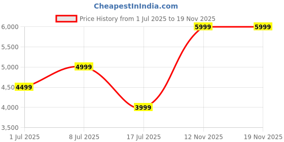 amazon.in cantabil Men's Checkered Notched Lapel Collar Single Breasted Casual Blazer (P_MBZC00085) cantabil Price History Graph from 1 Jul 2025 to 18 Nov 2025