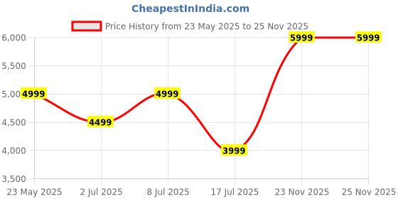 amazon.in cantabil Men's Checkered Notched Lapel Collar Single Breasted Casual Blazer (P_MBZC00087) cantabil Price History Graph from 23 May 2025 to 24 Nov 2025