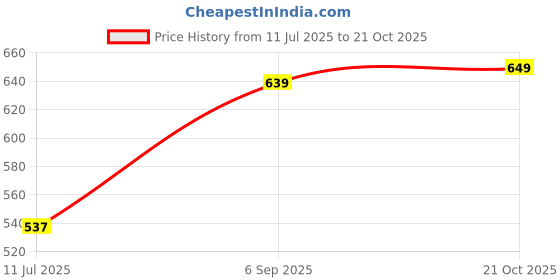 amazon.in thomas scott Men's Checkered Regular Fit 100% Cotton Casual Shirt with Button Down Collar and Half Sleeve thomas scott Price History Graph from 11 Jul 2025 to 21 Oct 2025
