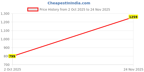 amazon.in pepe jeans Men's Checkered Regular Fit Shirt pepe jeans Price History Graph from 2 Oct 2025 to 24 Nov 2025