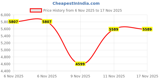amazon.in monte carlo Mens Checkered Round Neck Full Sleeve Coat (223061898) monte carlo Price History Graph from 6 Nov 2025 to 17 Nov 2025